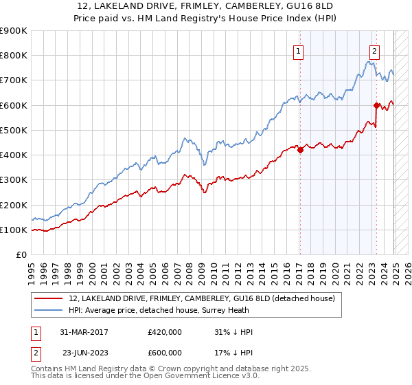 12, LAKELAND DRIVE, FRIMLEY, CAMBERLEY, GU16 8LD: Price paid vs HM Land Registry's House Price Index