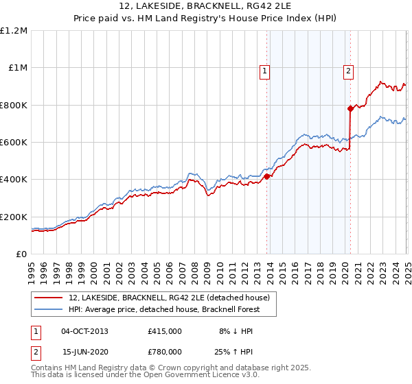 12, LAKESIDE, BRACKNELL, RG42 2LE: Price paid vs HM Land Registry's House Price Index