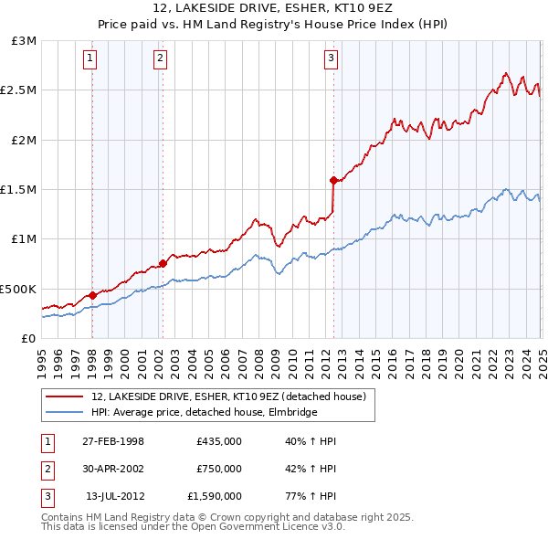 12, LAKESIDE DRIVE, ESHER, KT10 9EZ: Price paid vs HM Land Registry's House Price Index