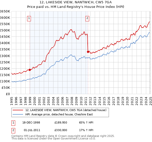 12, LAKESIDE VIEW, NANTWICH, CW5 7GA: Price paid vs HM Land Registry's House Price Index