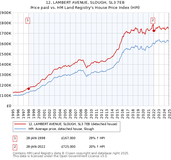 12, LAMBERT AVENUE, SLOUGH, SL3 7EB: Price paid vs HM Land Registry's House Price Index