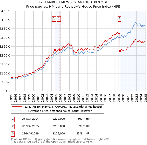 12, LAMBERT MEWS, STAMFORD, PE9 2GL: Price paid vs HM Land Registry's House Price Index