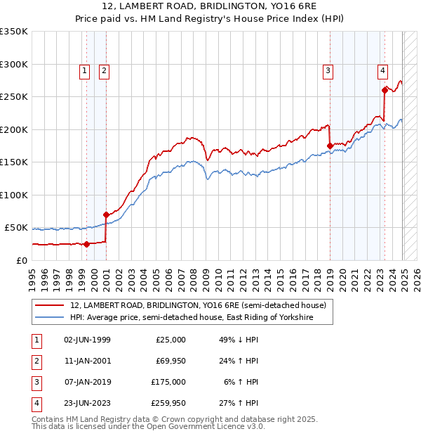 12, LAMBERT ROAD, BRIDLINGTON, YO16 6RE: Price paid vs HM Land Registry's House Price Index