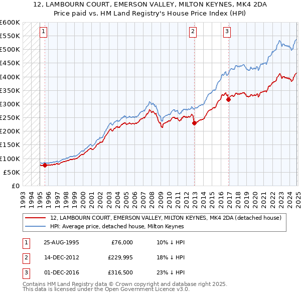 12, LAMBOURN COURT, EMERSON VALLEY, MILTON KEYNES, MK4 2DA: Price paid vs HM Land Registry's House Price Index