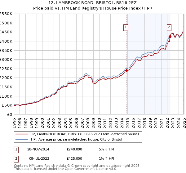 12, LAMBROOK ROAD, BRISTOL, BS16 2EZ: Price paid vs HM Land Registry's House Price Index