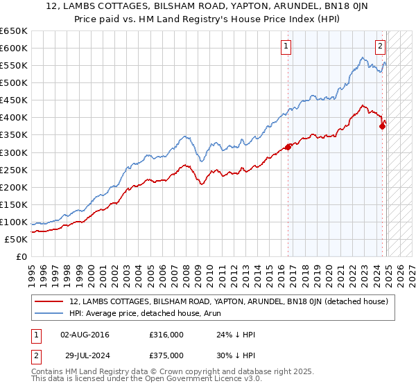 12, LAMBS COTTAGES, BILSHAM ROAD, YAPTON, ARUNDEL, BN18 0JN: Price paid vs HM Land Registry's House Price Index