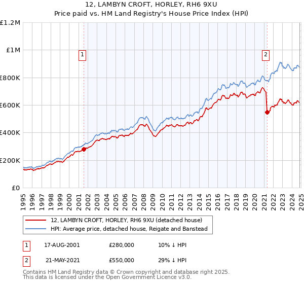 12, LAMBYN CROFT, HORLEY, RH6 9XU: Price paid vs HM Land Registry's House Price Index