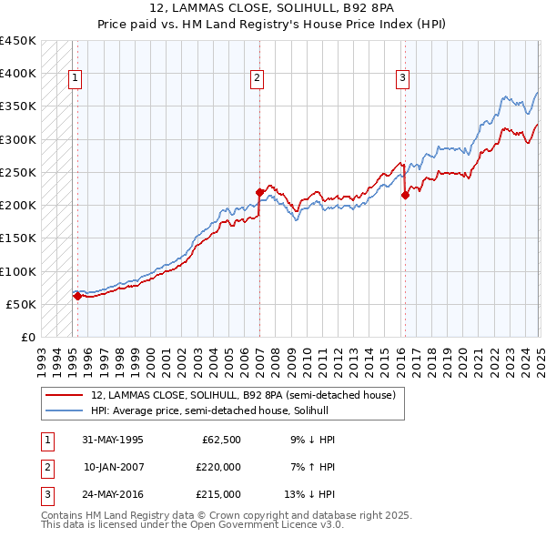 12, LAMMAS CLOSE, SOLIHULL, B92 8PA: Price paid vs HM Land Registry's House Price Index