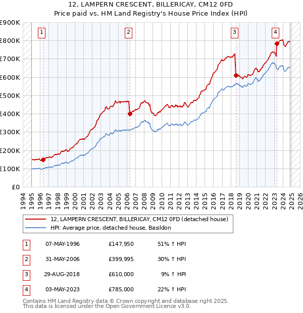 12, LAMPERN CRESCENT, BILLERICAY, CM12 0FD: Price paid vs HM Land Registry's House Price Index