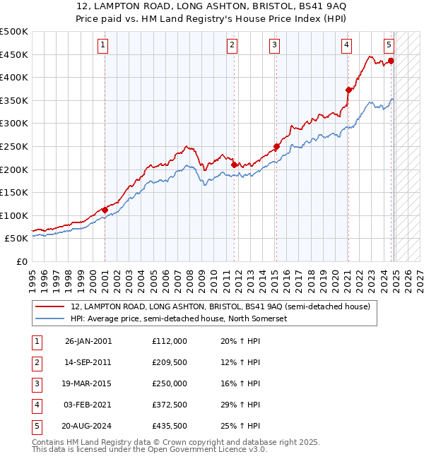 12, LAMPTON ROAD, LONG ASHTON, BRISTOL, BS41 9AQ: Price paid vs HM Land Registry's House Price Index