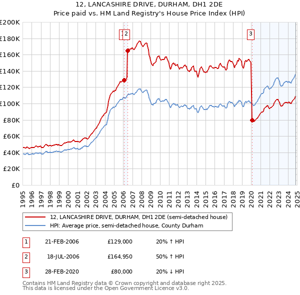 12, LANCASHIRE DRIVE, DURHAM, DH1 2DE: Price paid vs HM Land Registry's House Price Index