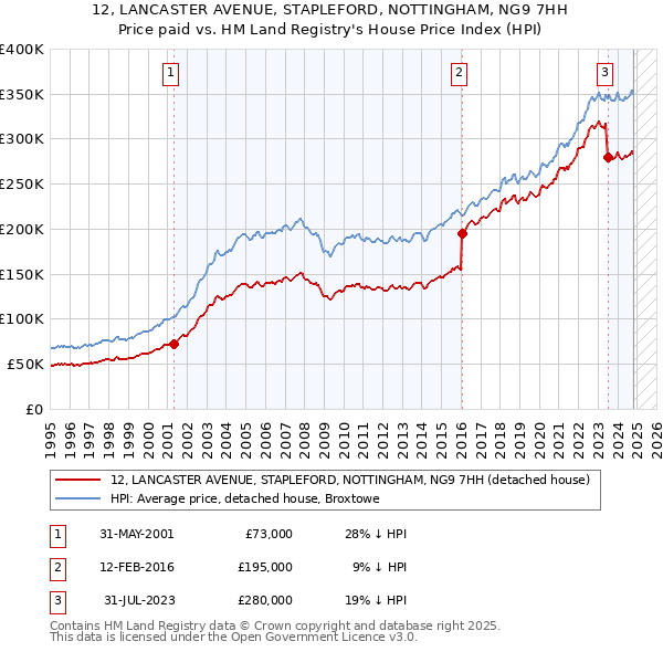 12, LANCASTER AVENUE, STAPLEFORD, NOTTINGHAM, NG9 7HH: Price paid vs HM Land Registry's House Price Index