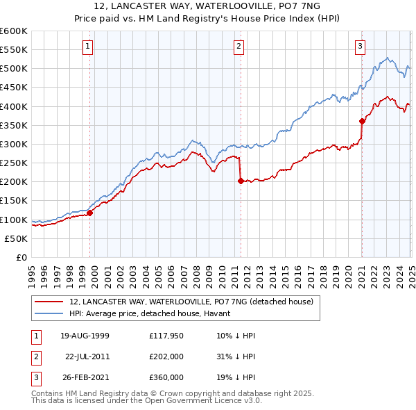 12, LANCASTER WAY, WATERLOOVILLE, PO7 7NG: Price paid vs HM Land Registry's House Price Index