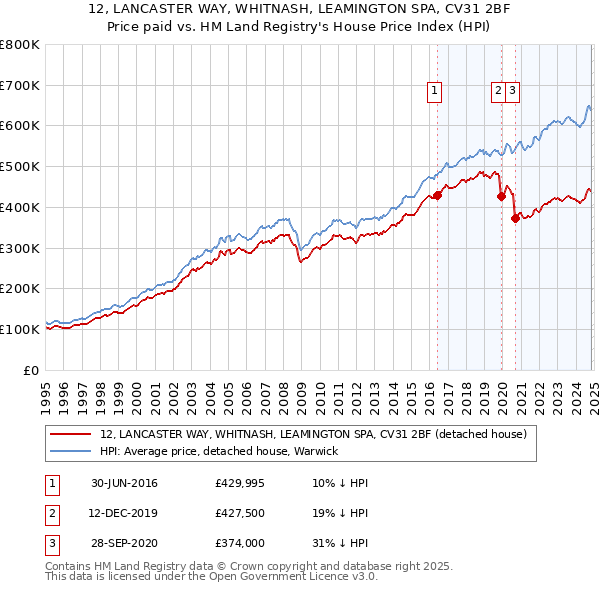 12, LANCASTER WAY, WHITNASH, LEAMINGTON SPA, CV31 2BF: Price paid vs HM Land Registry's House Price Index