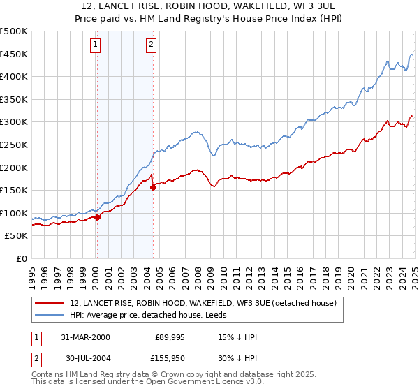 12, LANCET RISE, ROBIN HOOD, WAKEFIELD, WF3 3UE: Price paid vs HM Land Registry's House Price Index