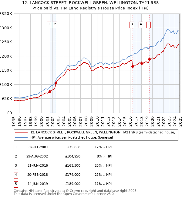 12, LANCOCK STREET, ROCKWELL GREEN, WELLINGTON, TA21 9RS: Price paid vs HM Land Registry's House Price Index