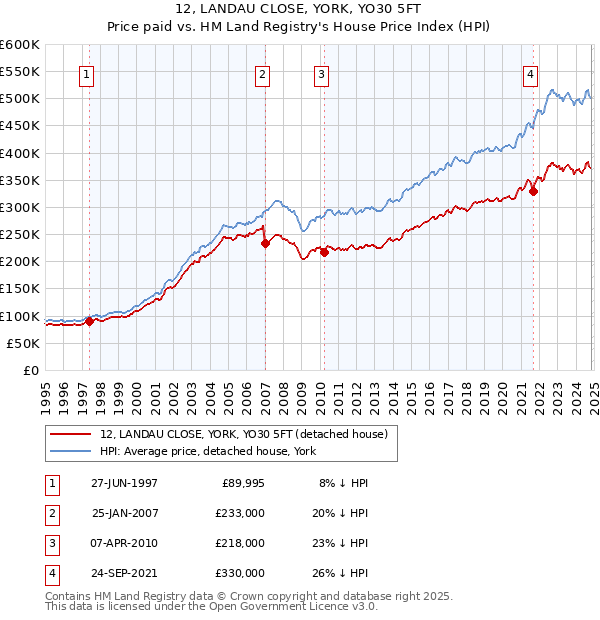 12, LANDAU CLOSE, YORK, YO30 5FT: Price paid vs HM Land Registry's House Price Index