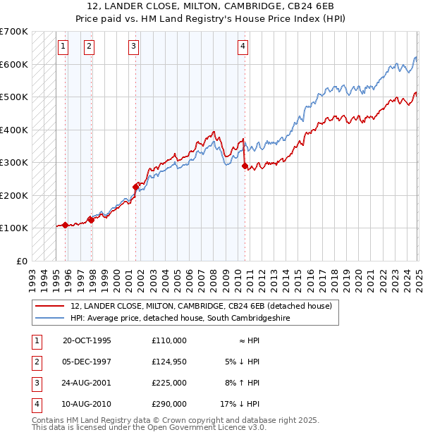 12, LANDER CLOSE, MILTON, CAMBRIDGE, CB24 6EB: Price paid vs HM Land Registry's House Price Index