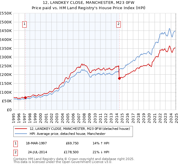 12, LANDKEY CLOSE, MANCHESTER, M23 0FW: Price paid vs HM Land Registry's House Price Index