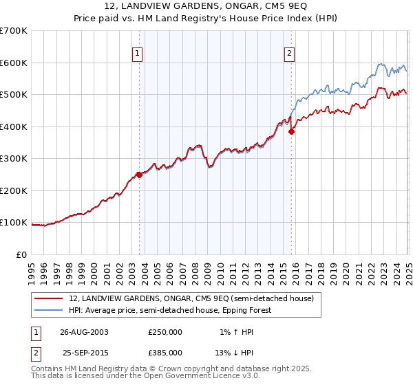 12, LANDVIEW GARDENS, ONGAR, CM5 9EQ: Price paid vs HM Land Registry's House Price Index