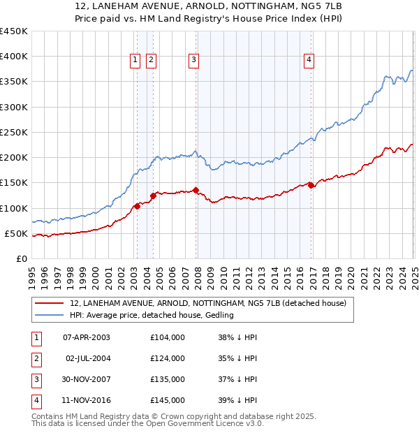 12, LANEHAM AVENUE, ARNOLD, NOTTINGHAM, NG5 7LB: Price paid vs HM Land Registry's House Price Index