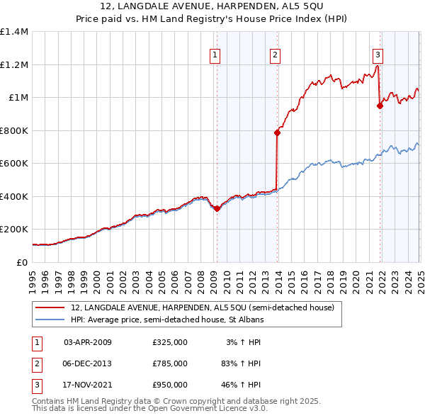 12, LANGDALE AVENUE, HARPENDEN, AL5 5QU: Price paid vs HM Land Registry's House Price Index