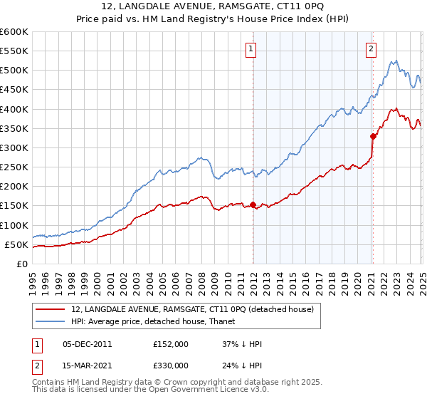 12, LANGDALE AVENUE, RAMSGATE, CT11 0PQ: Price paid vs HM Land Registry's House Price Index