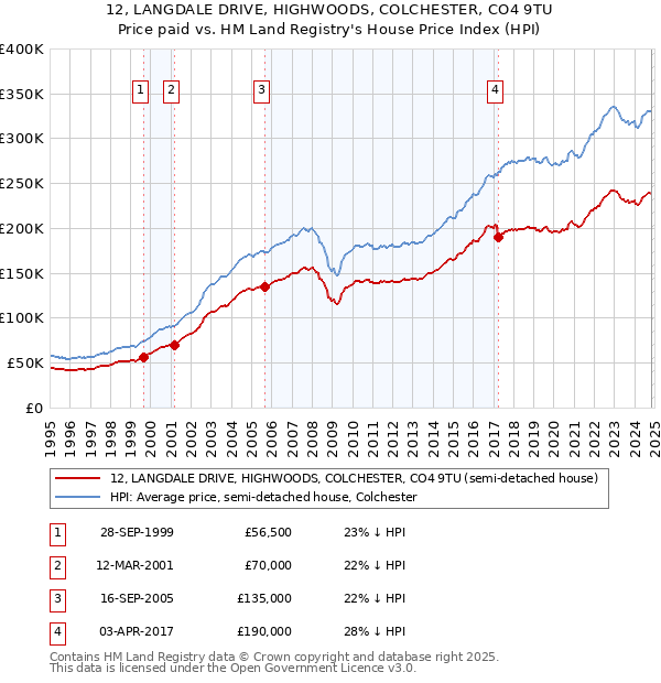 12, LANGDALE DRIVE, HIGHWOODS, COLCHESTER, CO4 9TU: Price paid vs HM Land Registry's House Price Index