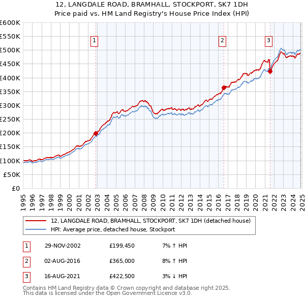 12, LANGDALE ROAD, BRAMHALL, STOCKPORT, SK7 1DH: Price paid vs HM Land Registry's House Price Index