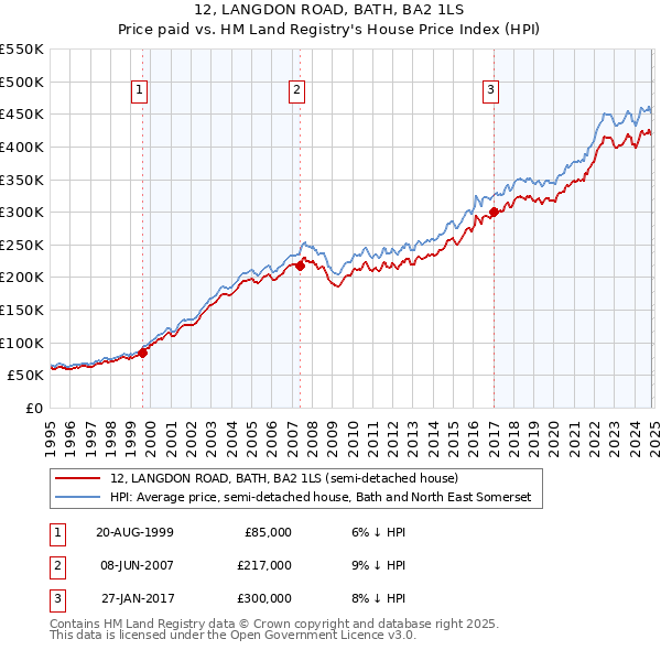 12, LANGDON ROAD, BATH, BA2 1LS: Price paid vs HM Land Registry's House Price Index