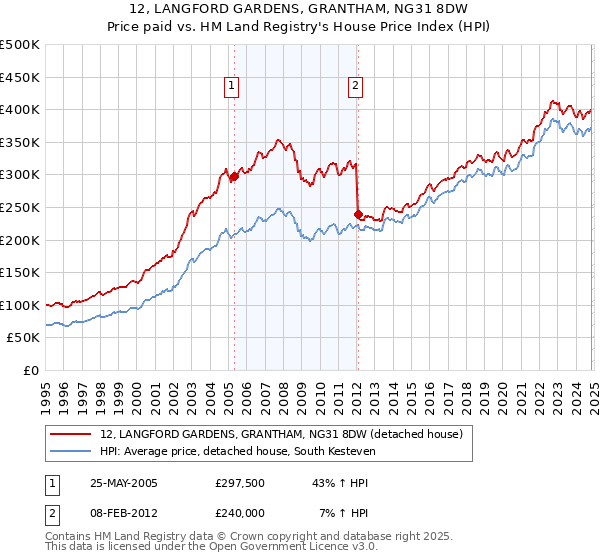 12, LANGFORD GARDENS, GRANTHAM, NG31 8DW: Price paid vs HM Land Registry's House Price Index