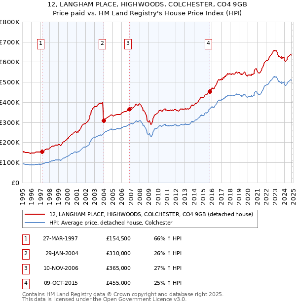 12, LANGHAM PLACE, HIGHWOODS, COLCHESTER, CO4 9GB: Price paid vs HM Land Registry's House Price Index