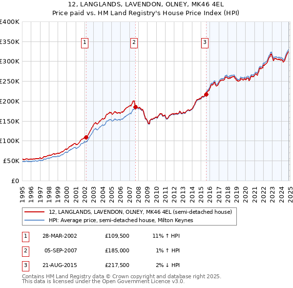 12, LANGLANDS, LAVENDON, OLNEY, MK46 4EL: Price paid vs HM Land Registry's House Price Index