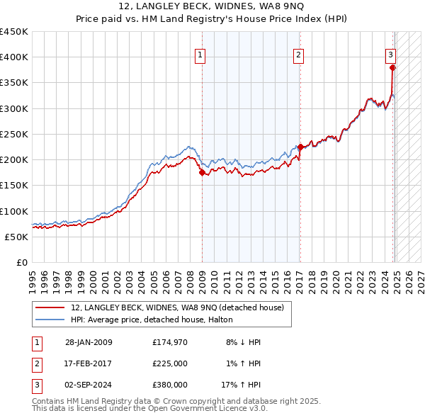 12, LANGLEY BECK, WIDNES, WA8 9NQ: Price paid vs HM Land Registry's House Price Index