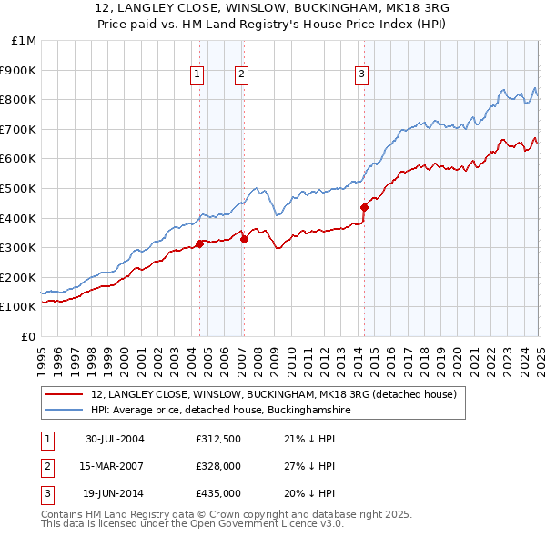 12, LANGLEY CLOSE, WINSLOW, BUCKINGHAM, MK18 3RG: Price paid vs HM Land Registry's House Price Index