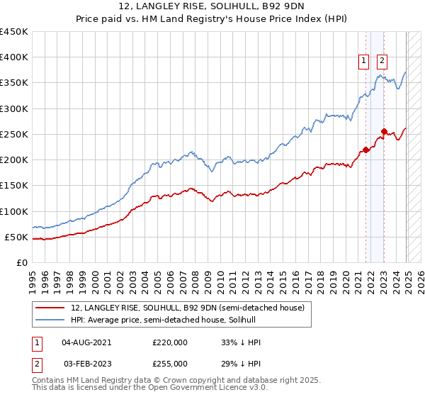 12, LANGLEY RISE, SOLIHULL, B92 9DN: Price paid vs HM Land Registry's House Price Index