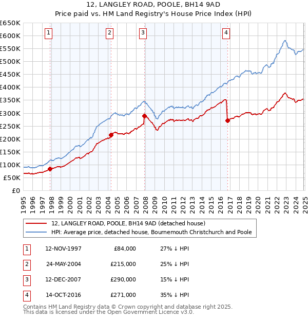 12, LANGLEY ROAD, POOLE, BH14 9AD: Price paid vs HM Land Registry's House Price Index