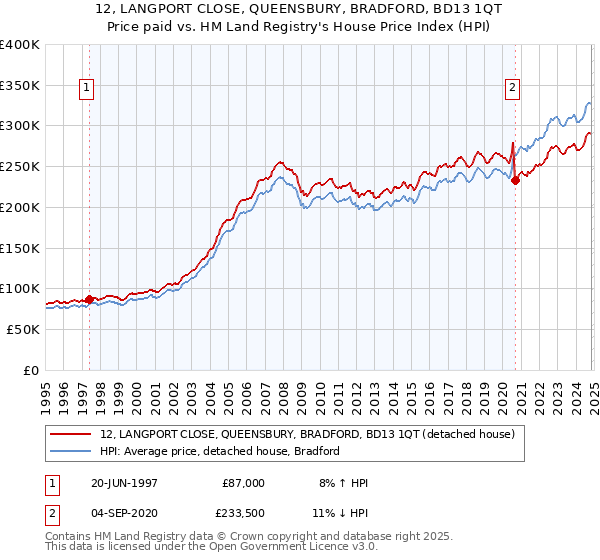 12, LANGPORT CLOSE, QUEENSBURY, BRADFORD, BD13 1QT: Price paid vs HM Land Registry's House Price Index