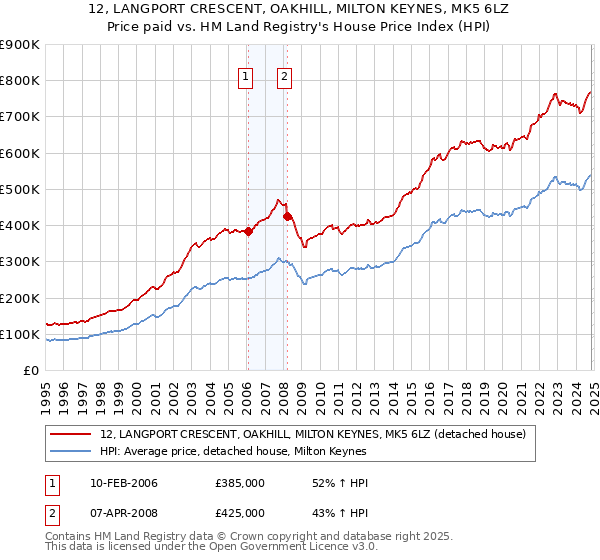 12, LANGPORT CRESCENT, OAKHILL, MILTON KEYNES, MK5 6LZ: Price paid vs HM Land Registry's House Price Index