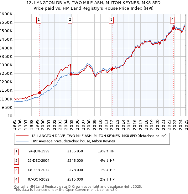 12, LANGTON DRIVE, TWO MILE ASH, MILTON KEYNES, MK8 8PD: Price paid vs HM Land Registry's House Price Index