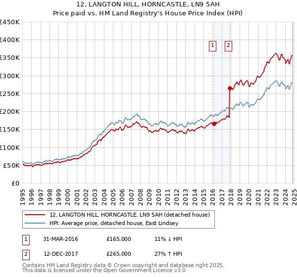 12, LANGTON HILL, HORNCASTLE, LN9 5AH: Price paid vs HM Land Registry's House Price Index