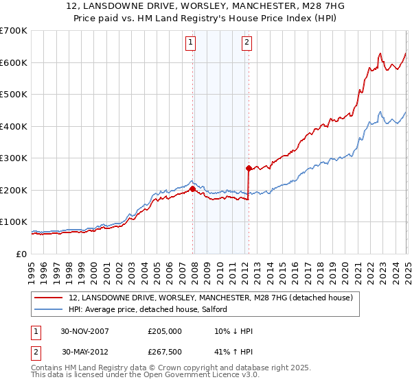 12, LANSDOWNE DRIVE, WORSLEY, MANCHESTER, M28 7HG: Price paid vs HM Land Registry's House Price Index