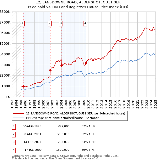 12, LANSDOWNE ROAD, ALDERSHOT, GU11 3ER: Price paid vs HM Land Registry's House Price Index