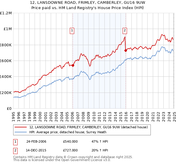 12, LANSDOWNE ROAD, FRIMLEY, CAMBERLEY, GU16 9UW: Price paid vs HM Land Registry's House Price Index