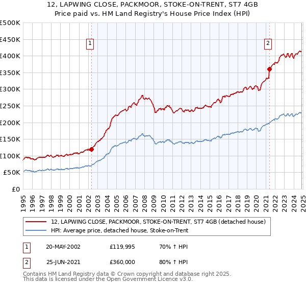 12, LAPWING CLOSE, PACKMOOR, STOKE-ON-TRENT, ST7 4GB: Price paid vs HM Land Registry's House Price Index