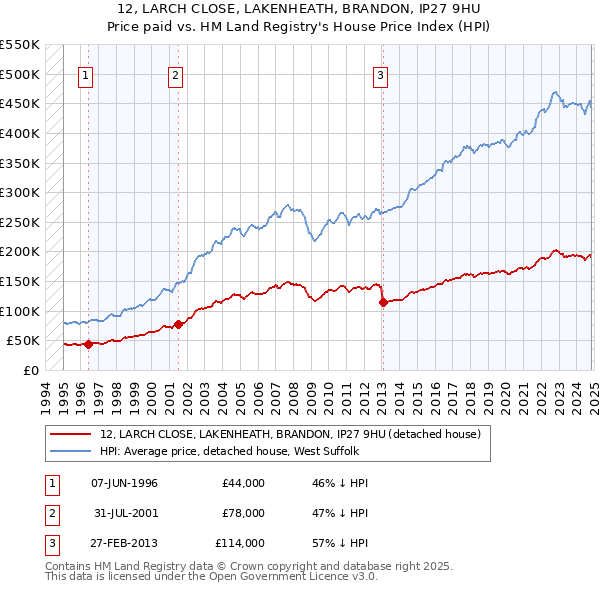 12, LARCH CLOSE, LAKENHEATH, BRANDON, IP27 9HU: Price paid vs HM Land Registry's House Price Index