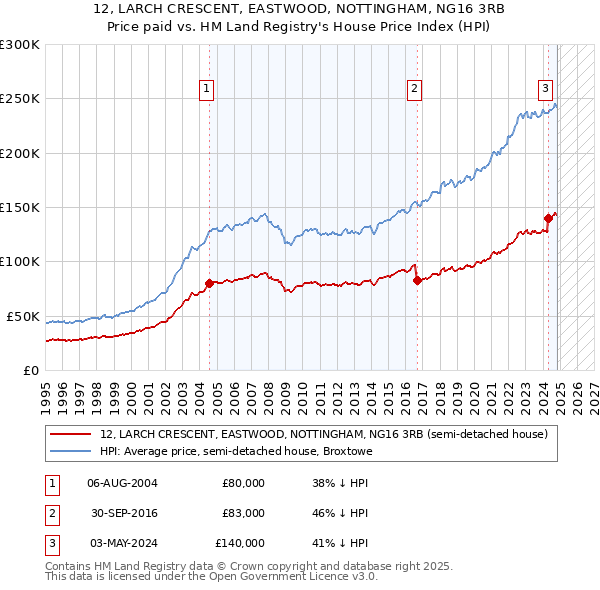 12, LARCH CRESCENT, EASTWOOD, NOTTINGHAM, NG16 3RB: Price paid vs HM Land Registry's House Price Index