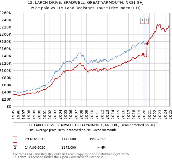 12, LARCH DRIVE, BRADWELL, GREAT YARMOUTH, NR31 8HJ: Price paid vs HM Land Registry's House Price Index