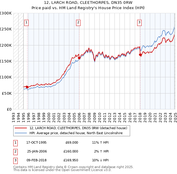 12, LARCH ROAD, CLEETHORPES, DN35 0RW: Price paid vs HM Land Registry's House Price Index