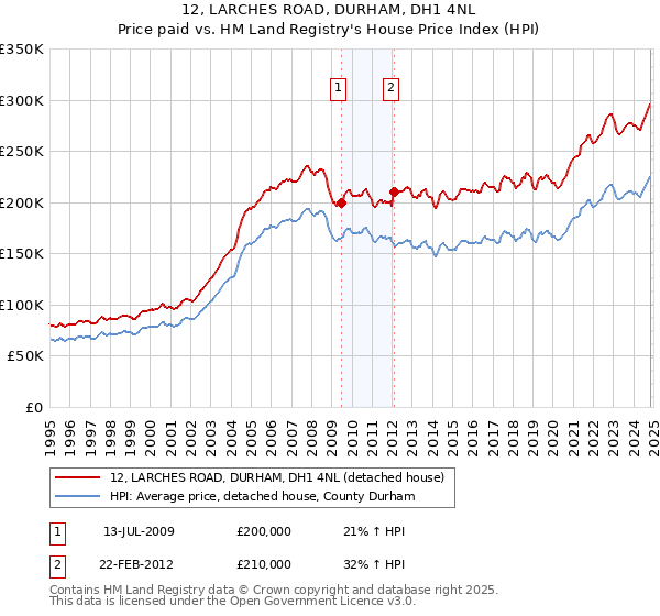 12, LARCHES ROAD, DURHAM, DH1 4NL: Price paid vs HM Land Registry's House Price Index